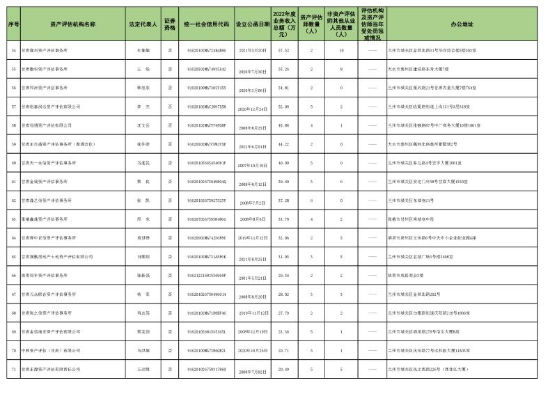 2022年資產(chǎn)評估機(jī)構(gòu)業(yè)務(wù)收入信息 (2023.10.23)最終稿_頁面_4.jpg 2022年資產(chǎn)評估機(jī)構(gòu)業(yè)務(wù)收入信息 (2023.10.23)最終稿_頁面_4.jpg