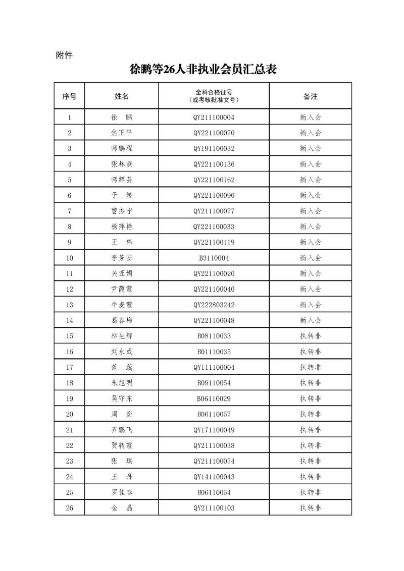 2-1、2021新批非執(zhí)業(yè)會(huì)員匯總表2023.11.1 --上網(wǎng)無身份證號(hào).jpg