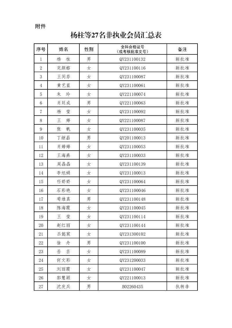 副本2-1、2021新批非執(zhí)業(yè)會員匯總表2024.3.21 --上網(wǎng)無身份證號.jpg